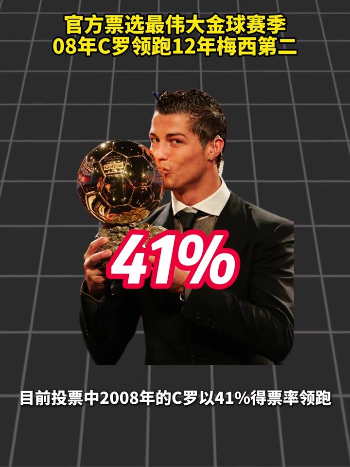 官方票选&ldquo;最伟大金球赛季&rdquo;，08年C罗领跑&12年梅西第二